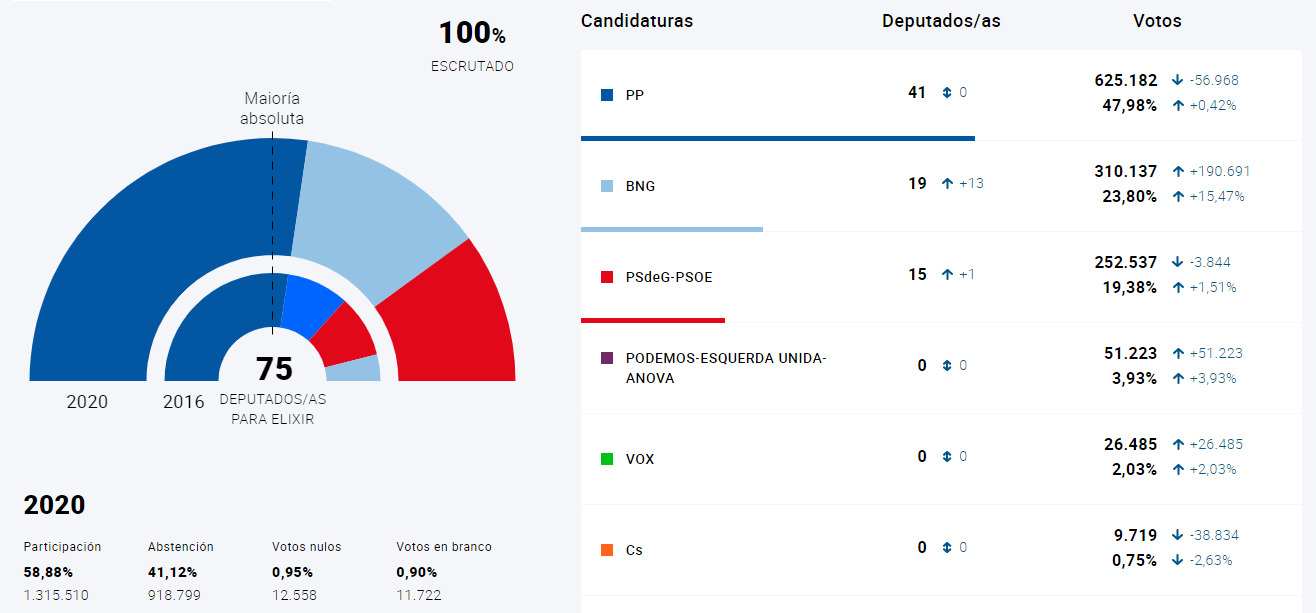 Resultados elecciones gallegas el PP de Feijóo consigue retener la